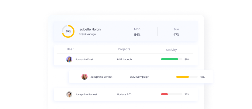 Activity Level Reports Employee activity level reports