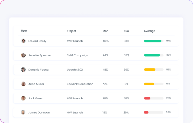 Employee Activity Levels Employee activity levels on desktop time tracker