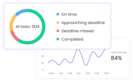Analyze Remote Employee Performance Analyze remote employee performance reports and track project progress