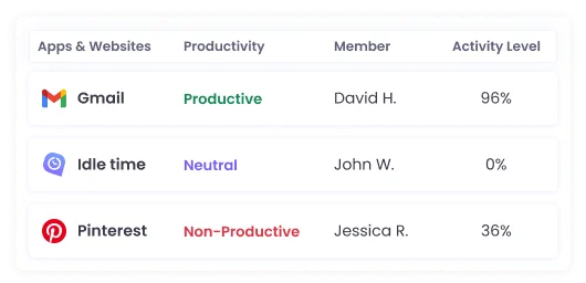 App and web tracking for monitoring employee productivity and activity