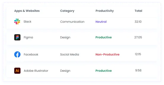 App and Website Usage Tracking Track staff app and website usage effectively with the best alternative to TrackingTime