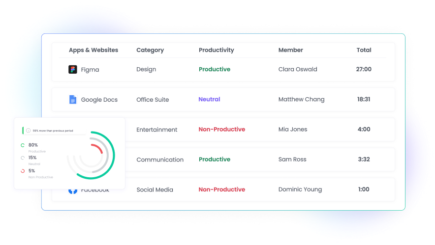 App and Website Usage Monitoring App and website usage monitoring to track employee productivity