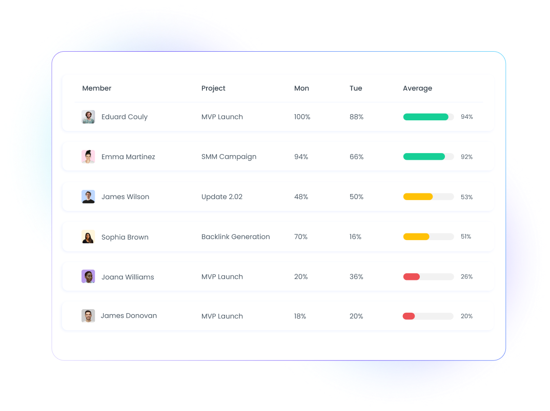 Automated employee activity level tracking through clicks, scrolls, and keystrokes Automated Monitoring of Employee Activity Levels