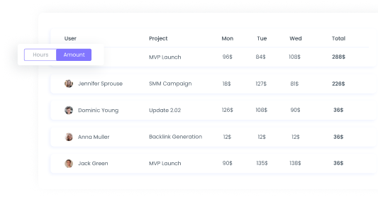 Visualized Online Reports on Chrome Time Tracker Visualized online reports feature on Chrome time tracker