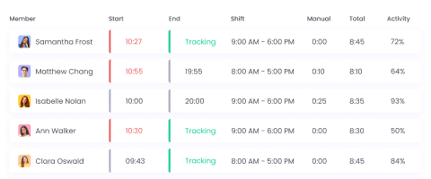 Employee Productivity Monitoring Software Track and monitor team work with employee productivity monitoring software