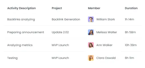 Detailed Reports Hubstaff Alternative with detailed tracking reports