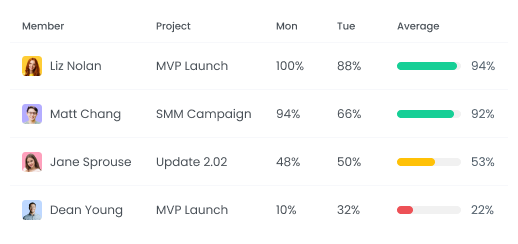 Activity Level Tracking for Designers Activity level tracking for designers showing engagement with color-coded activity levelss