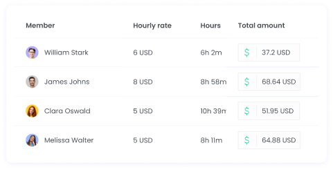 Finance Report Advanced reporting on finances showing hourly rates, total tracked time and amounts