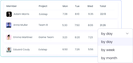 Hours Tracked Report Hours tracked report displaying employee time reporting and total working hours