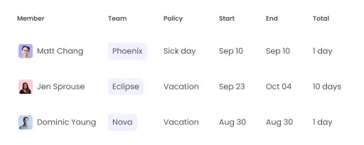 Leave and Time Off Management Manage healthcare employee leave and time off with healthcare time tracking software