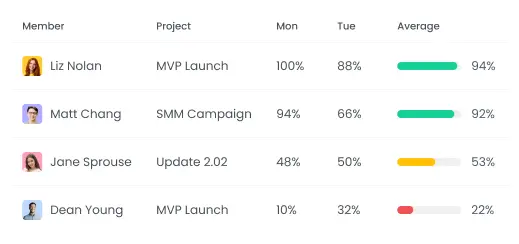 Productivity TimeCamp alternative for measuring productivity by tracking time
