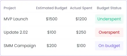 Datagrid for Project Budget Overview Project budget tracker displays estimated budgets, actual spending and time tracked for each project