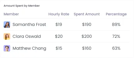 features-project-budget-tracking-software.expenditure_overvie_title Project budgeting software shows detailed expenditure by task and team member