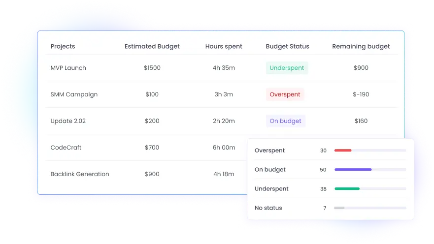 Project Budgeting and Its Importance Project budgeting enables proactive management of financial issues