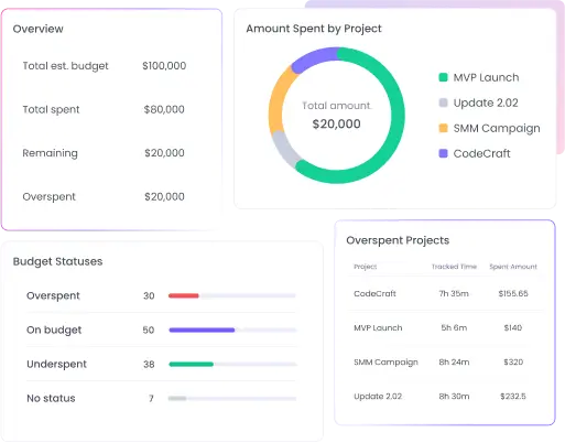 Project Budgeting and Its Importance Project budgeting enables proactive management of financial issues
