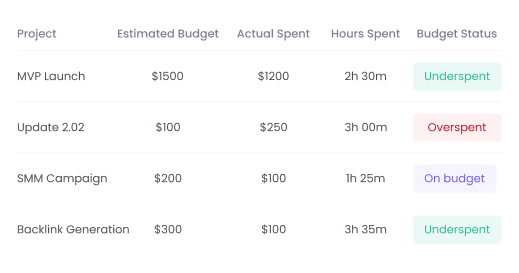 Track project spending and budgets effectively with the best TrackingTime alternative Manage project payroll effectively by setting budget estimates