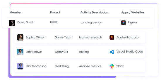 Real-Time Employee Activity Descriptions Real-time employee activity descriptions showing current tasks, projects and app usage