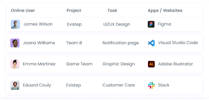 Report Types Real-time reports showing online time reporting with team productivity and activity levels