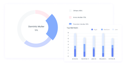 Statistics Report Statistics report displaying employee time reporting in pie, line and bar charts