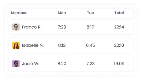 Track remote employee working hours automatically with time tracking software Track remote projects and tasks by assigning deadlines and monitoring progress
