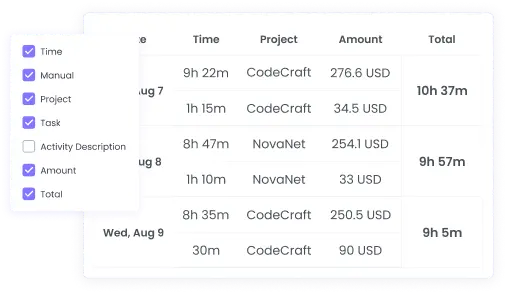 Timesheets for Accurate Project Budget Tracking Track worked hours with automated or manual timesheets
